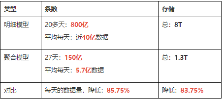 对比